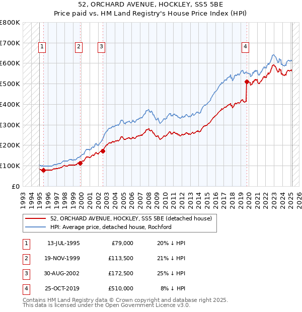 52, ORCHARD AVENUE, HOCKLEY, SS5 5BE: Price paid vs HM Land Registry's House Price Index