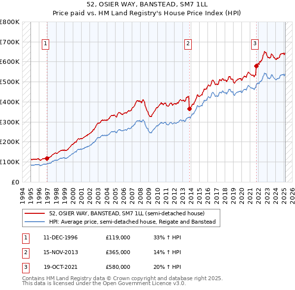 52, OSIER WAY, BANSTEAD, SM7 1LL: Price paid vs HM Land Registry's House Price Index