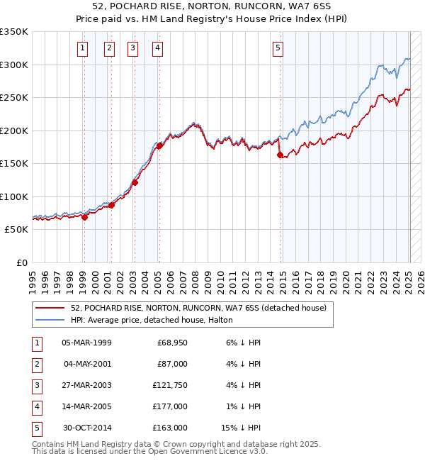 52, POCHARD RISE, NORTON, RUNCORN, WA7 6SS: Price paid vs HM Land Registry's House Price Index