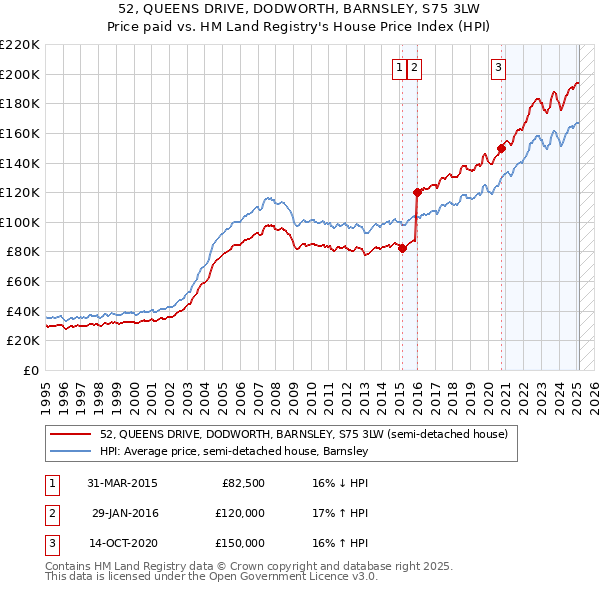 52, QUEENS DRIVE, DODWORTH, BARNSLEY, S75 3LW: Price paid vs HM Land Registry's House Price Index