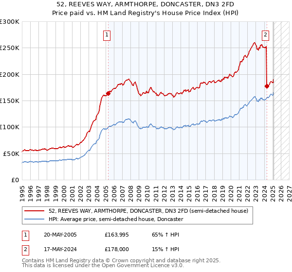 52, REEVES WAY, ARMTHORPE, DONCASTER, DN3 2FD: Price paid vs HM Land Registry's House Price Index