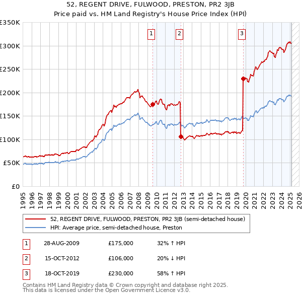 52, REGENT DRIVE, FULWOOD, PRESTON, PR2 3JB: Price paid vs HM Land Registry's House Price Index