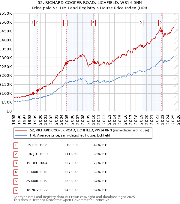 52, RICHARD COOPER ROAD, LICHFIELD, WS14 0NN: Price paid vs HM Land Registry's House Price Index