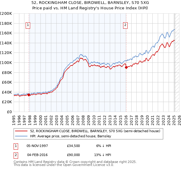 52, ROCKINGHAM CLOSE, BIRDWELL, BARNSLEY, S70 5XG: Price paid vs HM Land Registry's House Price Index