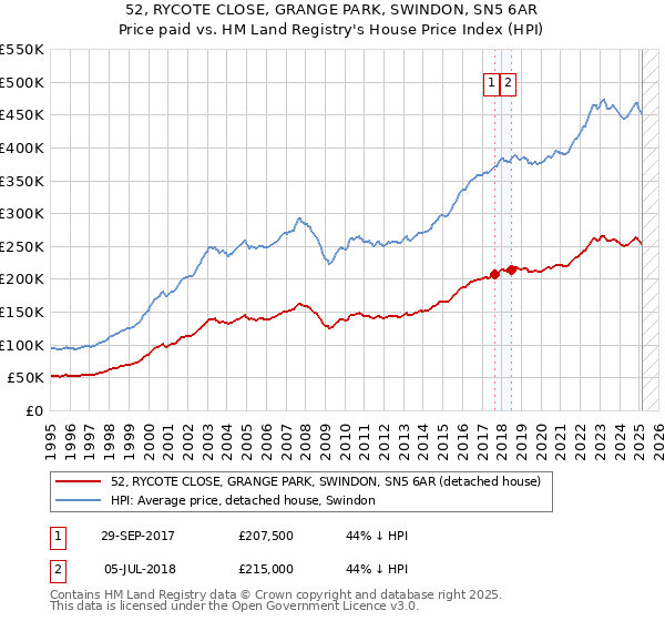 52, RYCOTE CLOSE, GRANGE PARK, SWINDON, SN5 6AR: Price paid vs HM Land Registry's House Price Index