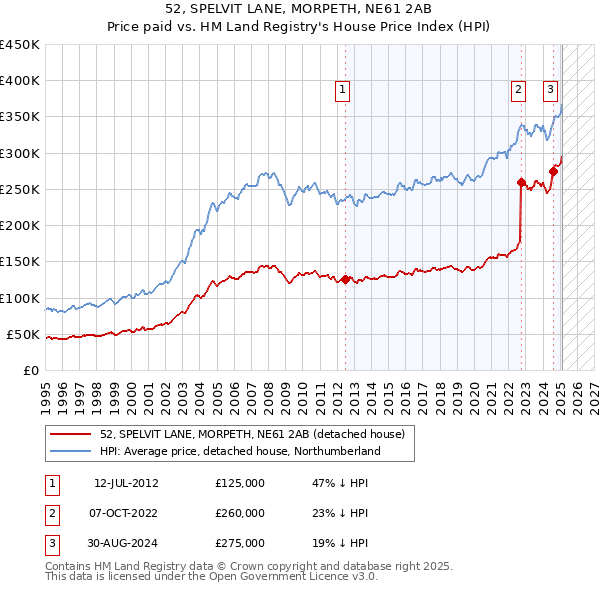 52, SPELVIT LANE, MORPETH, NE61 2AB: Price paid vs HM Land Registry's House Price Index