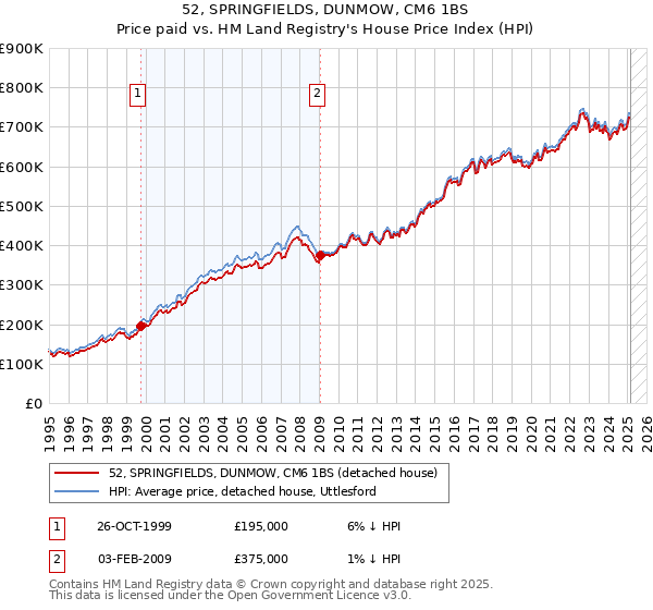 52, SPRINGFIELDS, DUNMOW, CM6 1BS: Price paid vs HM Land Registry's House Price Index