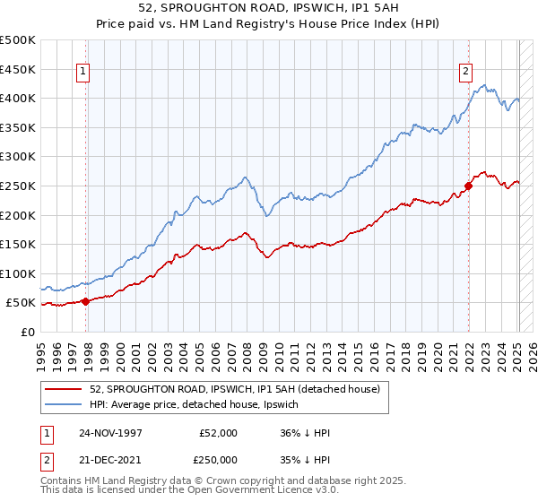 52, SPROUGHTON ROAD, IPSWICH, IP1 5AH: Price paid vs HM Land Registry's House Price Index
