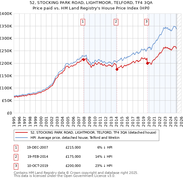 52, STOCKING PARK ROAD, LIGHTMOOR, TELFORD, TF4 3QA: Price paid vs HM Land Registry's House Price Index