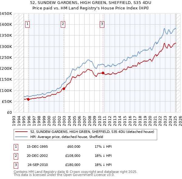52, SUNDEW GARDENS, HIGH GREEN, SHEFFIELD, S35 4DU: Price paid vs HM Land Registry's House Price Index