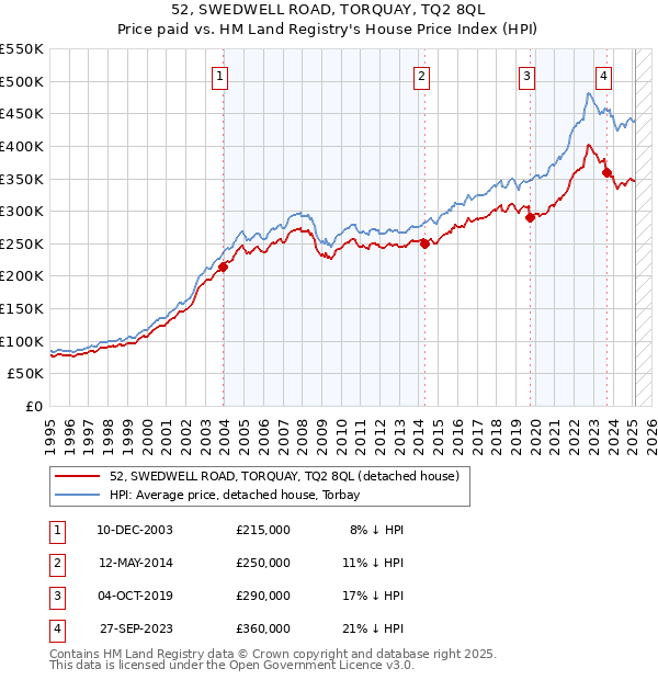 52, SWEDWELL ROAD, TORQUAY, TQ2 8QL: Price paid vs HM Land Registry's House Price Index