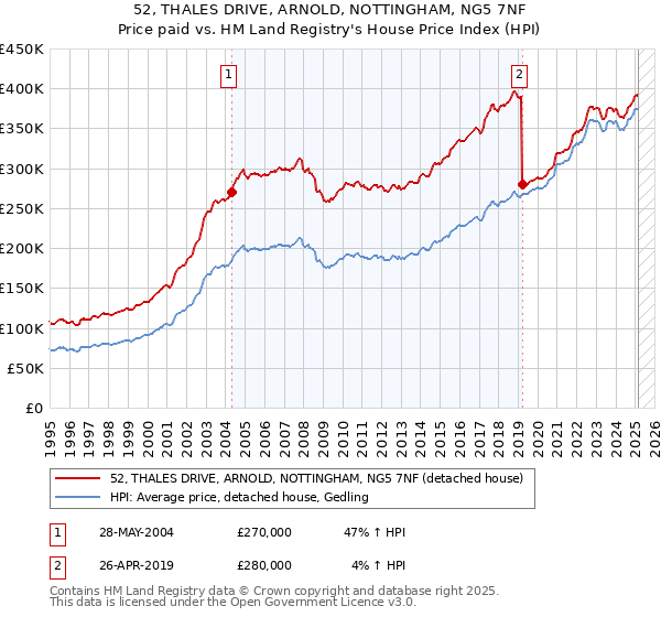52, THALES DRIVE, ARNOLD, NOTTINGHAM, NG5 7NF: Price paid vs HM Land Registry's House Price Index