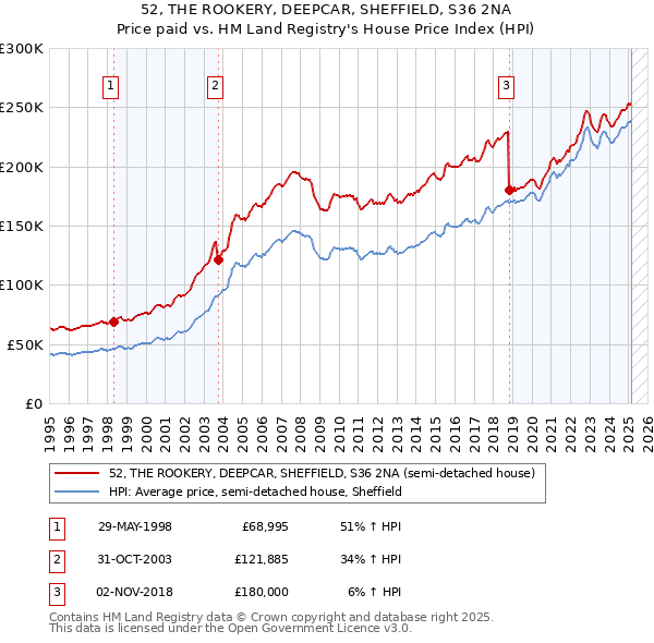 52, THE ROOKERY, DEEPCAR, SHEFFIELD, S36 2NA: Price paid vs HM Land Registry's House Price Index