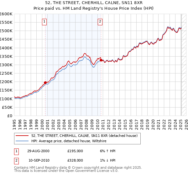 52, THE STREET, CHERHILL, CALNE, SN11 8XR: Price paid vs HM Land Registry's House Price Index