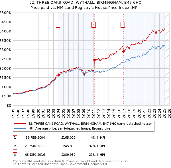 52, THREE OAKS ROAD, WYTHALL, BIRMINGHAM, B47 6HQ: Price paid vs HM Land Registry's House Price Index