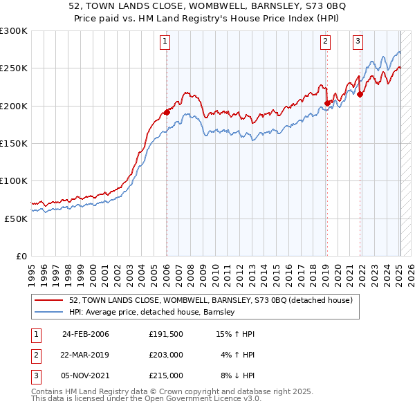 52, TOWN LANDS CLOSE, WOMBWELL, BARNSLEY, S73 0BQ: Price paid vs HM Land Registry's House Price Index