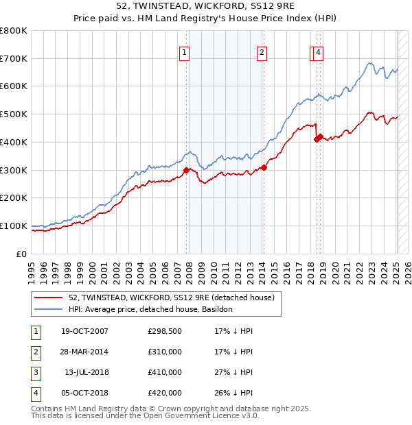 52, TWINSTEAD, WICKFORD, SS12 9RE: Price paid vs HM Land Registry's House Price Index