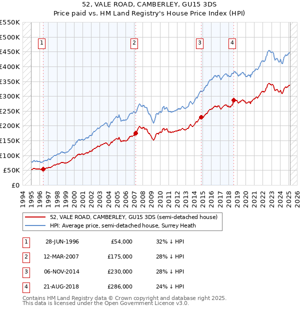 52, VALE ROAD, CAMBERLEY, GU15 3DS: Price paid vs HM Land Registry's House Price Index