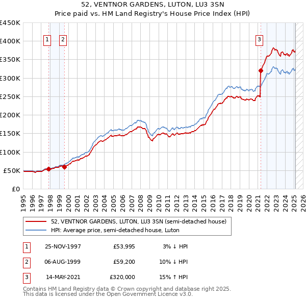 52, VENTNOR GARDENS, LUTON, LU3 3SN: Price paid vs HM Land Registry's House Price Index
