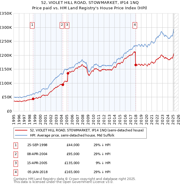 52, VIOLET HILL ROAD, STOWMARKET, IP14 1NQ: Price paid vs HM Land Registry's House Price Index