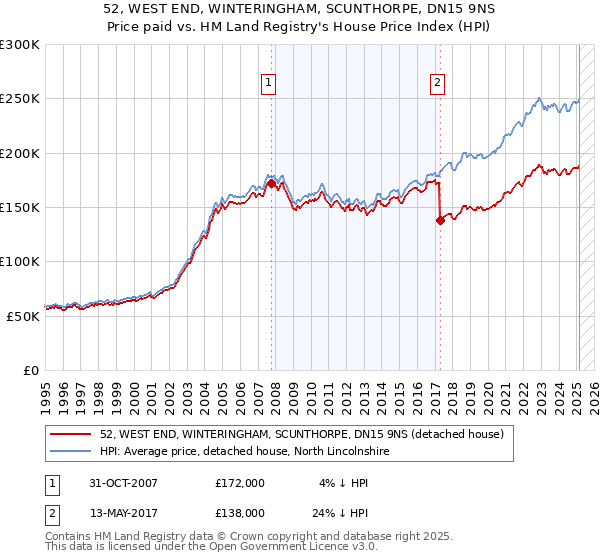 52, WEST END, WINTERINGHAM, SCUNTHORPE, DN15 9NS: Price paid vs HM Land Registry's House Price Index