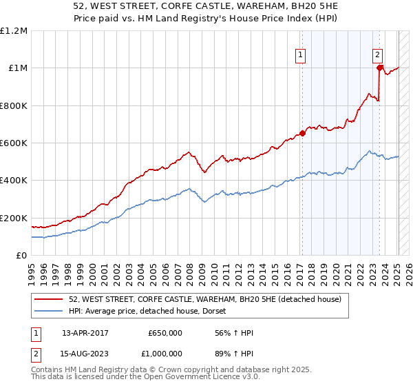 52, WEST STREET, CORFE CASTLE, WAREHAM, BH20 5HE: Price paid vs HM Land Registry's House Price Index