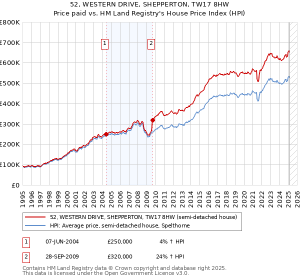 52, WESTERN DRIVE, SHEPPERTON, TW17 8HW: Price paid vs HM Land Registry's House Price Index