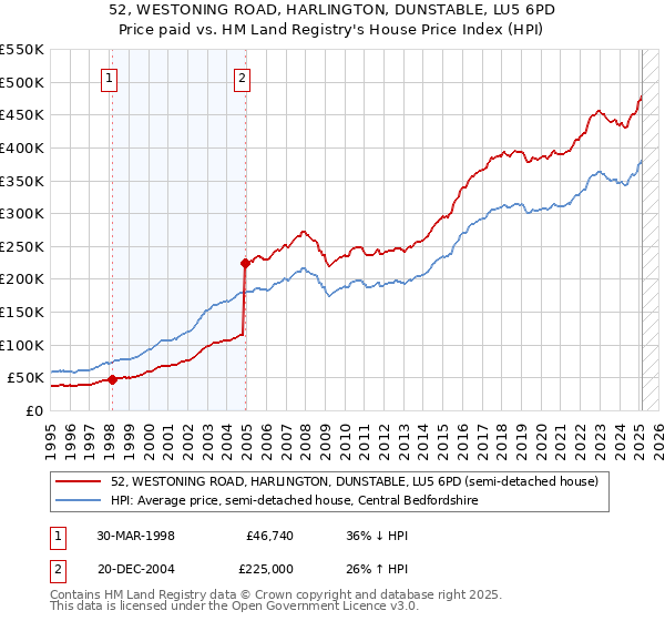 52, WESTONING ROAD, HARLINGTON, DUNSTABLE, LU5 6PD: Price paid vs HM Land Registry's House Price Index