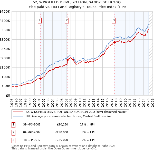 52, WINGFIELD DRIVE, POTTON, SANDY, SG19 2GQ: Price paid vs HM Land Registry's House Price Index