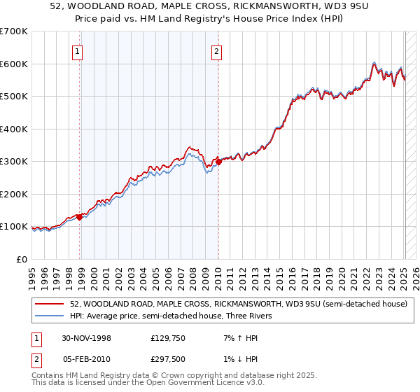 52, WOODLAND ROAD, MAPLE CROSS, RICKMANSWORTH, WD3 9SU: Price paid vs HM Land Registry's House Price Index