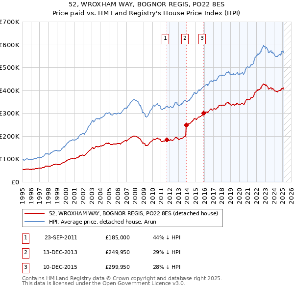 52, WROXHAM WAY, BOGNOR REGIS, PO22 8ES: Price paid vs HM Land Registry's House Price Index