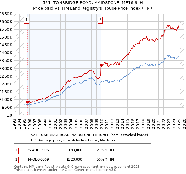 521, TONBRIDGE ROAD, MAIDSTONE, ME16 9LH: Price paid vs HM Land Registry's House Price Index