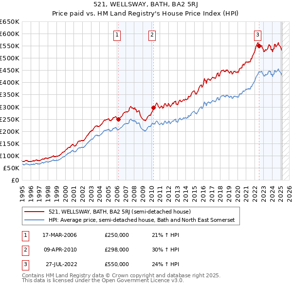 521, WELLSWAY, BATH, BA2 5RJ: Price paid vs HM Land Registry's House Price Index