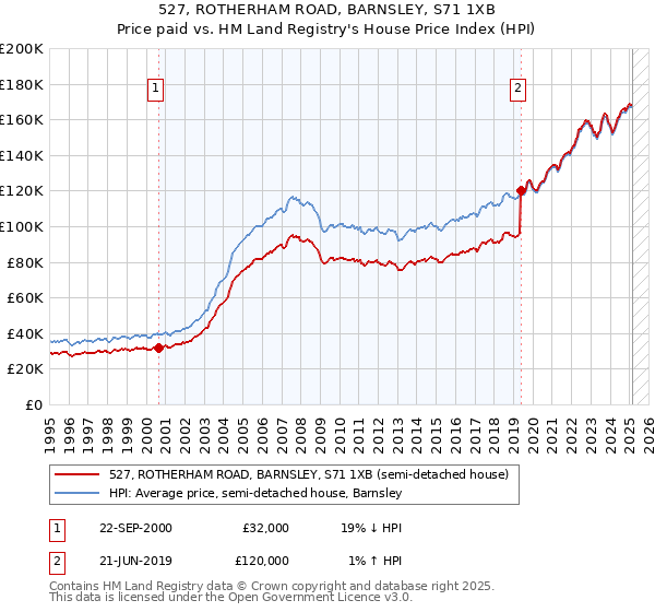 527, ROTHERHAM ROAD, BARNSLEY, S71 1XB: Price paid vs HM Land Registry's House Price Index