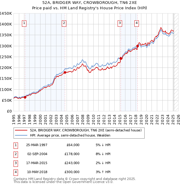 52A, BRIDGER WAY, CROWBOROUGH, TN6 2XE: Price paid vs HM Land Registry's House Price Index