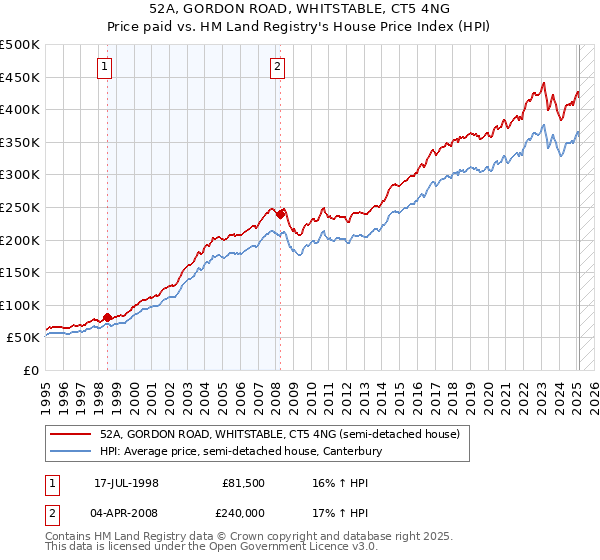 52A, GORDON ROAD, WHITSTABLE, CT5 4NG: Price paid vs HM Land Registry's House Price Index