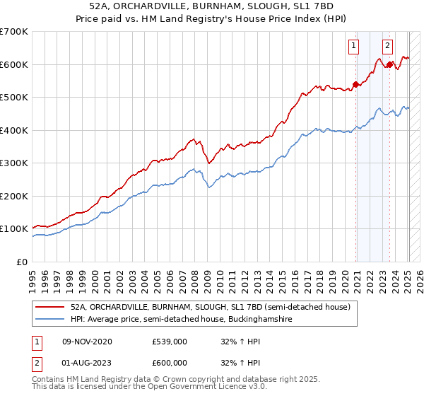 52A, ORCHARDVILLE, BURNHAM, SLOUGH, SL1 7BD: Price paid vs HM Land Registry's House Price Index