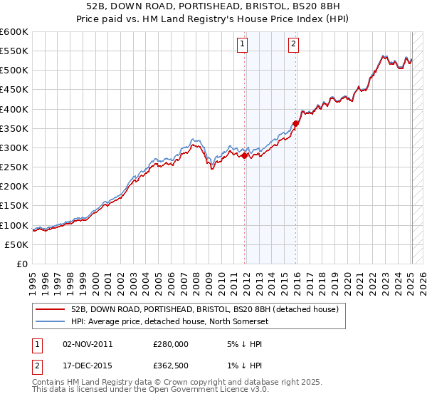 52B, DOWN ROAD, PORTISHEAD, BRISTOL, BS20 8BH: Price paid vs HM Land Registry's House Price Index