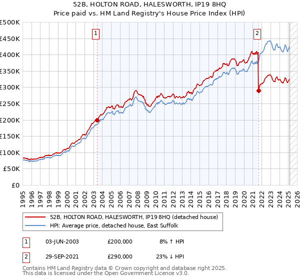 52B, HOLTON ROAD, HALESWORTH, IP19 8HQ: Price paid vs HM Land Registry's House Price Index