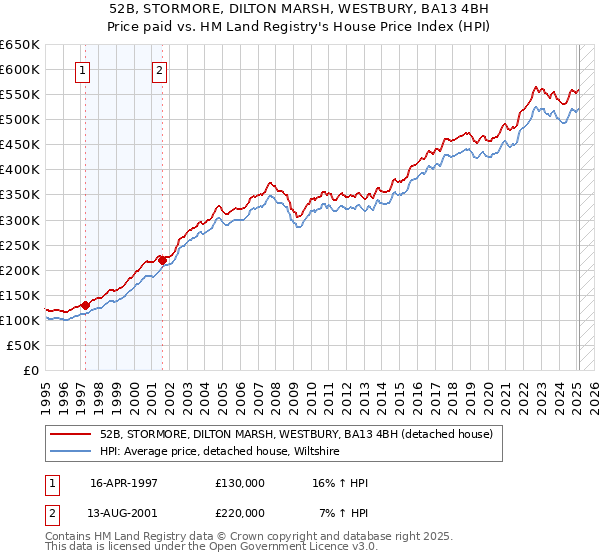 52B, STORMORE, DILTON MARSH, WESTBURY, BA13 4BH: Price paid vs HM Land Registry's House Price Index