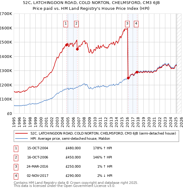 52C, LATCHINGDON ROAD, COLD NORTON, CHELMSFORD, CM3 6JB: Price paid vs HM Land Registry's House Price Index