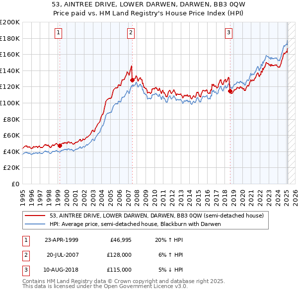 53, AINTREE DRIVE, LOWER DARWEN, DARWEN, BB3 0QW: Price paid vs HM Land Registry's House Price Index