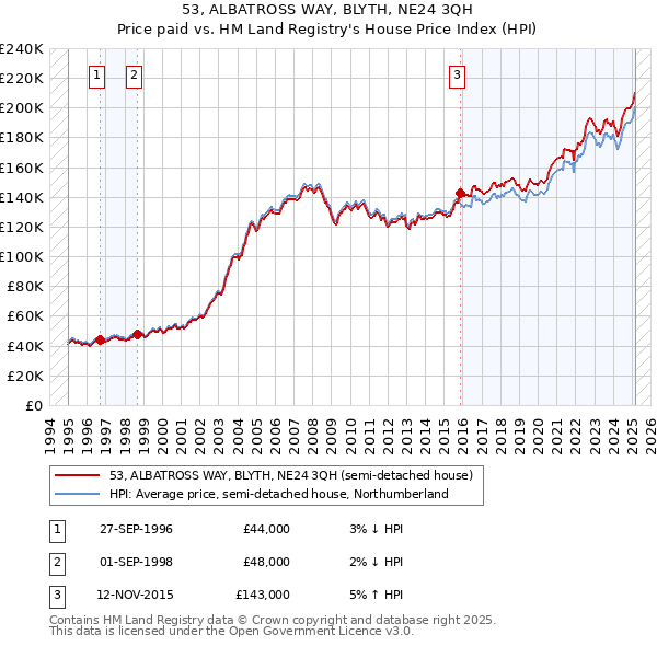 53, ALBATROSS WAY, BLYTH, NE24 3QH: Price paid vs HM Land Registry's House Price Index