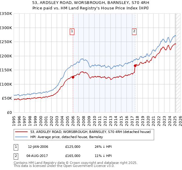 53, ARDSLEY ROAD, WORSBROUGH, BARNSLEY, S70 4RH: Price paid vs HM Land Registry's House Price Index