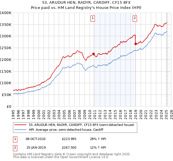 53, ARUDUR HEN, RADYR, CARDIFF, CF15 8FX: Price paid vs HM Land Registry's House Price Index