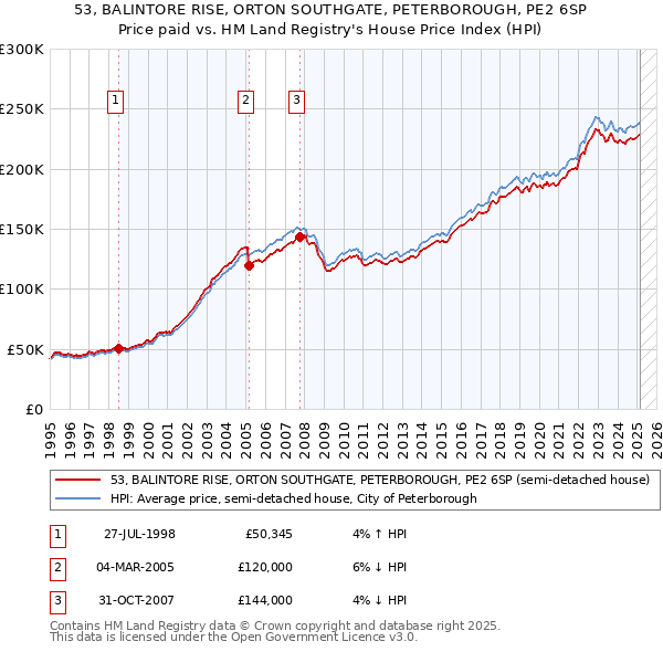 53, BALINTORE RISE, ORTON SOUTHGATE, PETERBOROUGH, PE2 6SP: Price paid vs HM Land Registry's House Price Index