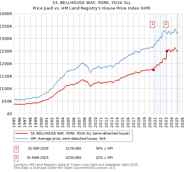 53, BELLHOUSE WAY, YORK, YO24 3LL: Price paid vs HM Land Registry's House Price Index