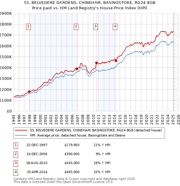 53, BELVEDERE GARDENS, CHINEHAM, BASINGSTOKE, RG24 8GB: Price paid vs HM Land Registry's House Price Index