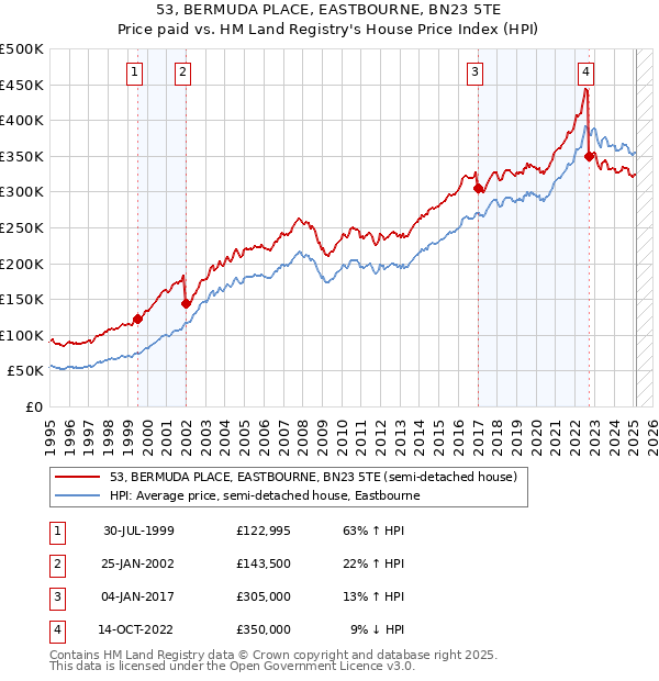 53, BERMUDA PLACE, EASTBOURNE, BN23 5TE: Price paid vs HM Land Registry's House Price Index