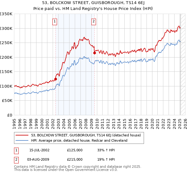 53, BOLCKOW STREET, GUISBOROUGH, TS14 6EJ: Price paid vs HM Land Registry's House Price Index